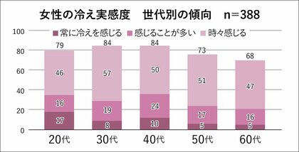 8割の女性が悩む“冷え”を楽しみへと変える。心地よくチルする温活時間
