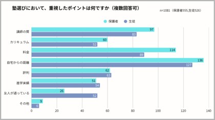 【保護者と生徒400名に聞く！塾選びのホンネ調査】「費用」「口コミ」を超えて塾選びで最も重視された項目とは？