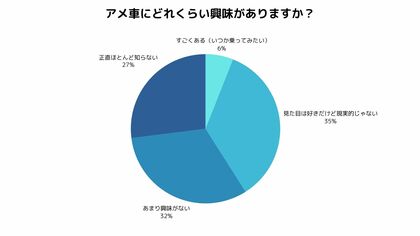 アメ車はなぜ日本で売れない?その理由と“買わない人の本音”をアンケートで調査