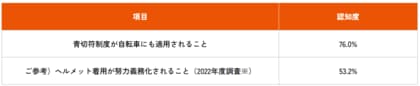 au損保、4月に施行となる自転車の青切符について意識調査を実施