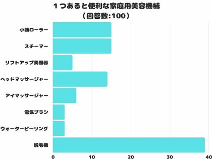 【調査レポート】「1つあると便利な家庭用美容機械」のアンケート結果2位は「小顔ローラー」と「スチーマー」!気になる1位は?