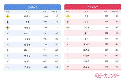 ベビーカレンダー 21年 赤ちゃんの名前ランキング 21年生まれの赤ちゃん11万人の名前 を大調査 世界中を熱くさせた日本最年少金メダリストの選手の名前が増加