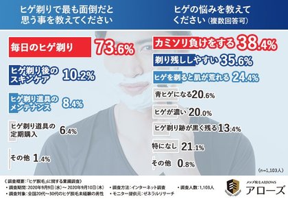 脱毛未経験の男性1 103人に調査しました 男性の8割がヒゲで悩んでいる ヒゲ剃りトラブルの改善策が明らかに