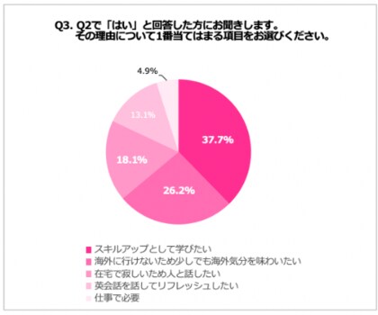 テレワークによる在宅期間を利用して 英語 を学習したいと考える女性会社員は61 9 そのうち約9割が オンライン英会話 に興味あり