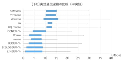 大手携帯キャリアからmvnoまで計11社の通信速度比較レポートを公開