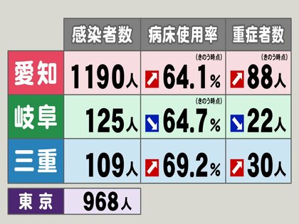 愛知の新規感染者数1190人で東京を上回る 新型コロナ 東海3