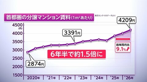 首都圏マンション賃料過去最高を更新　7月平均1平方メートルあたり4209円