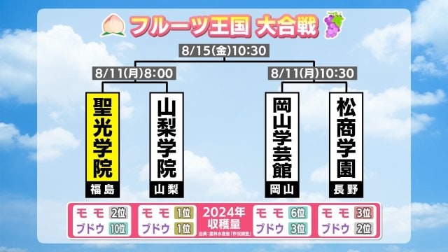 2025年夏の甲子園 聖光学院がいるやぐらには…
