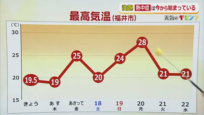 福井市の最高気温の推移