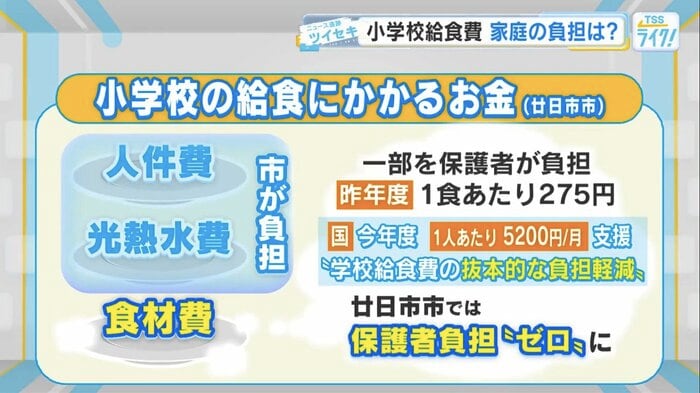 小学校給食にかかる費用（廿日市市）
