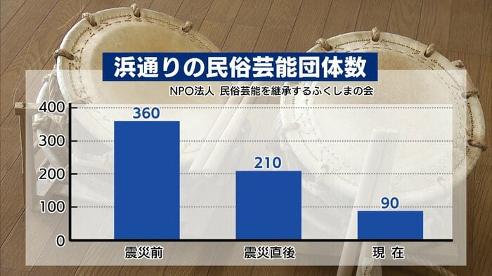 「NPO法人民俗芸能を継承するふくしまの会」調べ