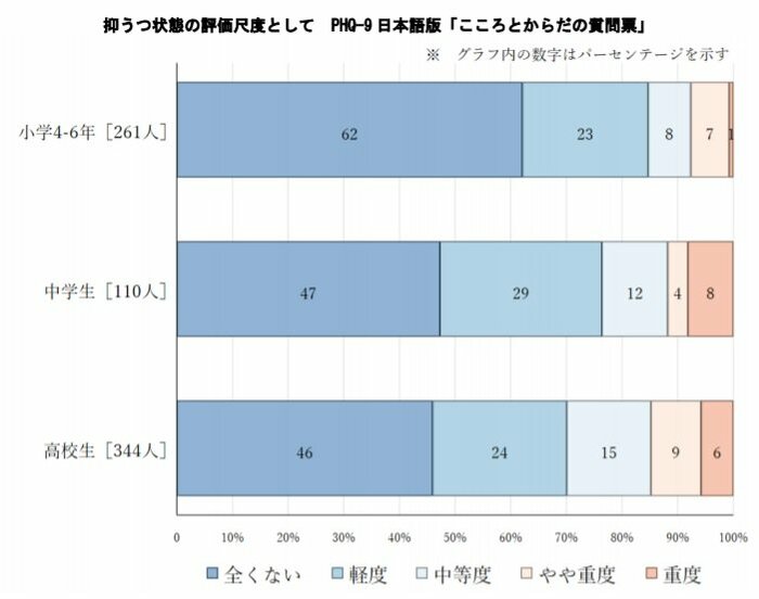 中等度以上のうつ症状がある割合(「コロナ×こどもアンケート」第4回調査)