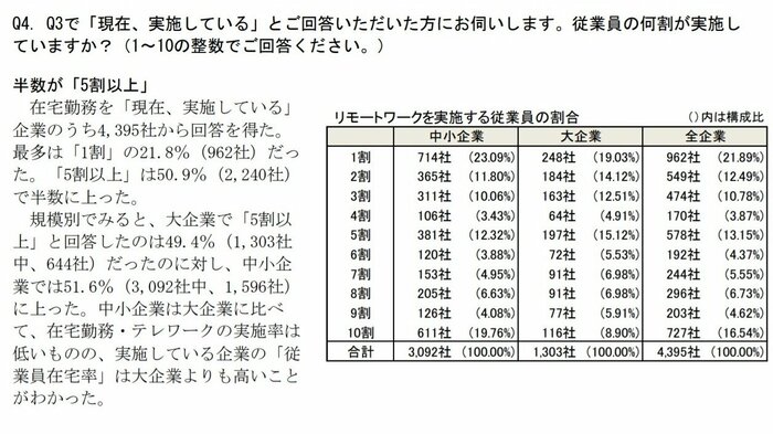 テレワークを実施する従業員の割合(提供:東京商工リサーチ)