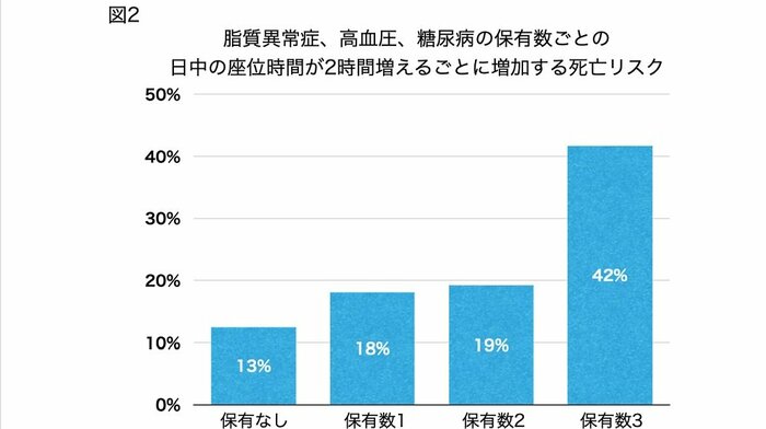 脂質異常症、高血圧、糖尿病の保有数に応じて、日中の座位時間が2時間増えるごとに増加する死亡リスク(画像提供:京都府立医科大学大学院医学研究科 小山晃英講師)