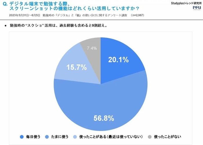 スクリーンショットの機能はどれくらい活用していますか?(提供:スタディプラス)