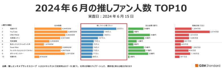 ガールズグループ『ILLIT』『FRUITS ZIPPER』『BABYMONSTER』のタレント・エンタメブランド力急伸~2024年6月エンタメブランド調査結果【GEM Partners】