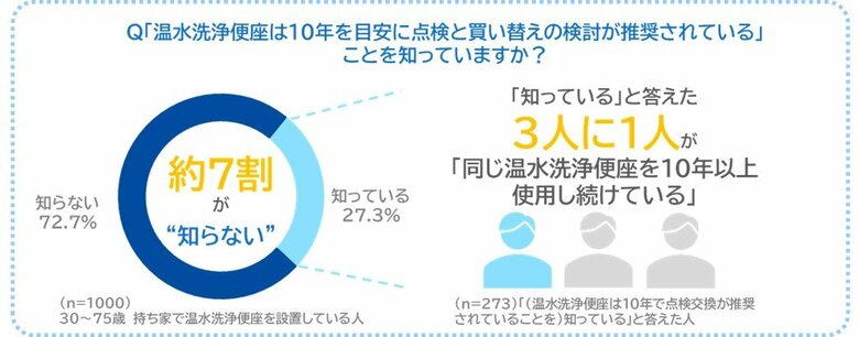 “6人に1人”が不具合を抱えた便座を使い続けている！？ハイアールが「温水洗浄便座」に関する調査を実施
