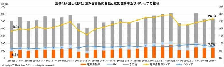 マークラインズ 電気自動車販売月報 2025年5月