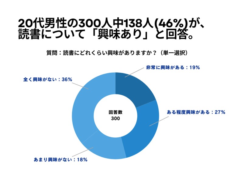 20代男性の300人中138人(46%)が、 読書について「興味あり」と回答【読書に関するアンケート】