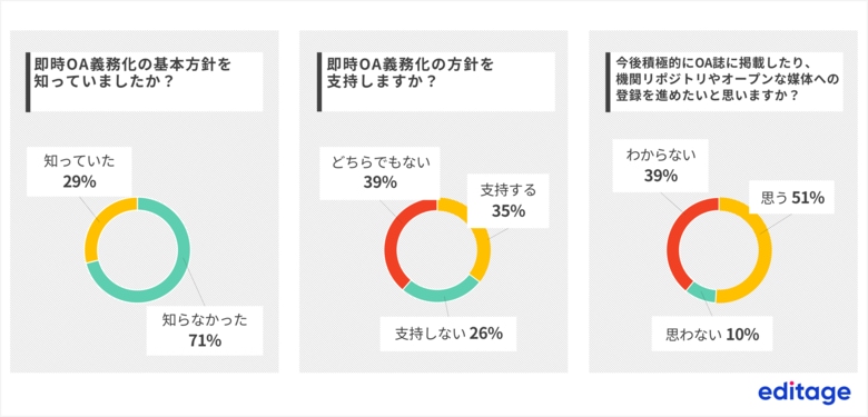 論文の即時オープンアクセス義務化方針を研究者の71%が知らないことが明らかに。エディテージ、研究者1,012名を対象とした、「即時OA義務化に対する意識調査」の結果を発表