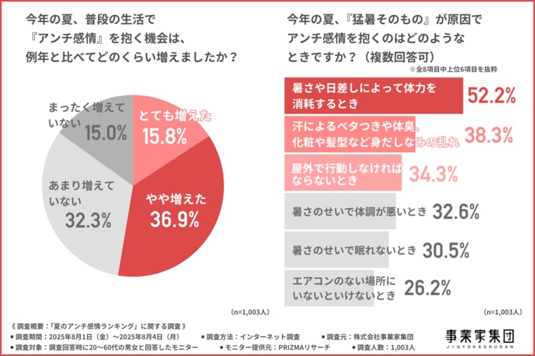 【1,003人調査】この夏のイライラ原因ランキング！猛暑と物価高が2大要因…幸福度が下がった人は6割超