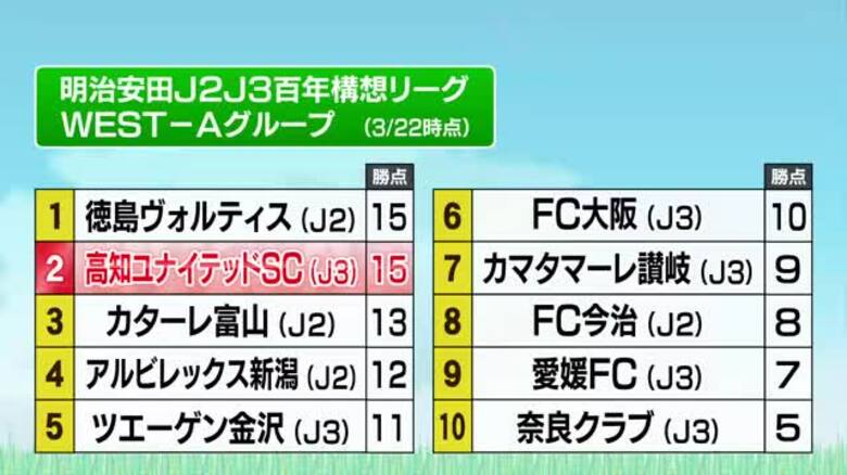 【高知U】J3・愛媛FCに0-1で惜しくも5連勝ならず…次戦は首位・徳島ヴォルティス｜FNNプライムオンライン