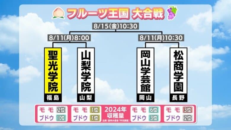 フルーツ王国対決！？　夏の甲子園　福島・聖光学院の初戦は山梨学院と　4年連続20回目の聖光と二刀流の2年生がいる山梨　互いに認め合う名門校同士の戦いの行方に注目｜FNNプライムオンライン