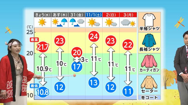 「おみごとの法則」で服装選びが楽になる?天気と気温差の面白い関係を気象予報士が解説 晴れ10℃ 曇り5℃ 雨3℃ 雪0℃|FNNプライムオンライン