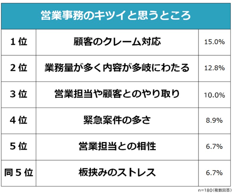 【営業事務のきついところランキング】経験者180人アンケート調査