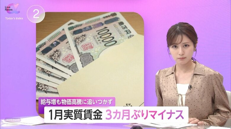 「賃上げ定着は今が正念場」1月の実質賃金3カ月ぶりマイナス…「現金給与総額」前年同月比2.8％増も「物価高騰に賃金の伸び追いつかず」｜FNNプライムオンライン