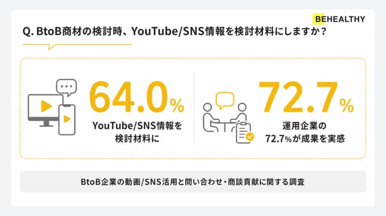 BtoB商材の検討時、64.0%が企業のYouTube/SNS情報を検討材料に。運用企業の72.7%が成果を実感