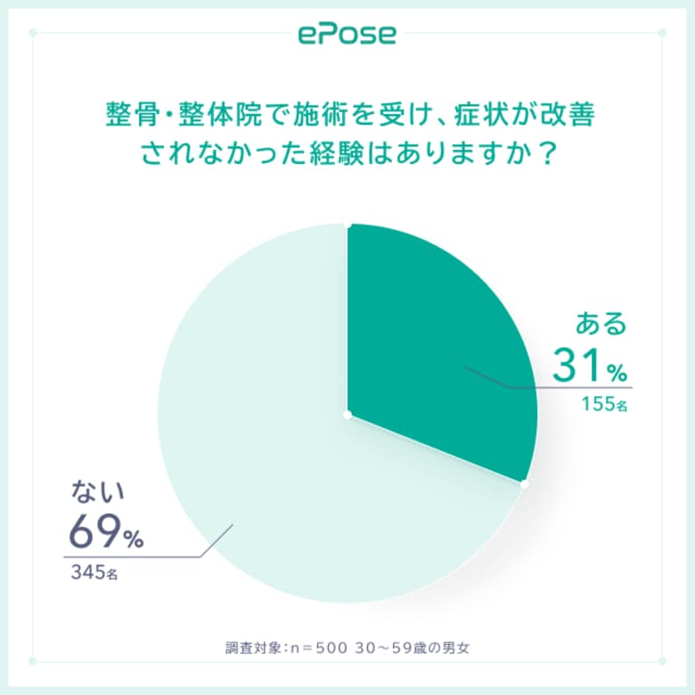整骨院・整体院で症状が改善されなかった経験のある方が31%
