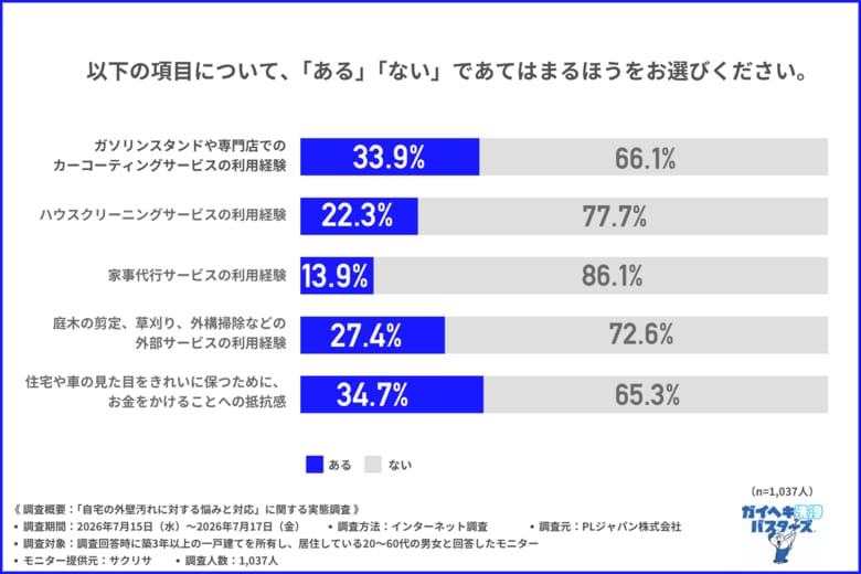 【「お金持ちの家」はなぜ綺麗なのか？】4割以上が外壁掃除未経験、世帯年収別で見えた「外壁メンテナンスへの意識」の実態