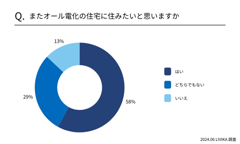 【電気代アンケート】オール電化住宅の電気代と節約方法