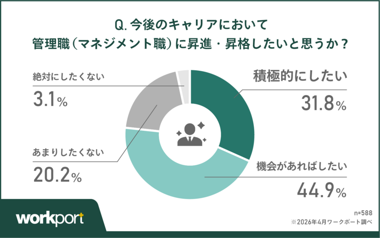 【調査結果】管理職への昇進意欲「ある」が約8割、一方で「不安」も同水準