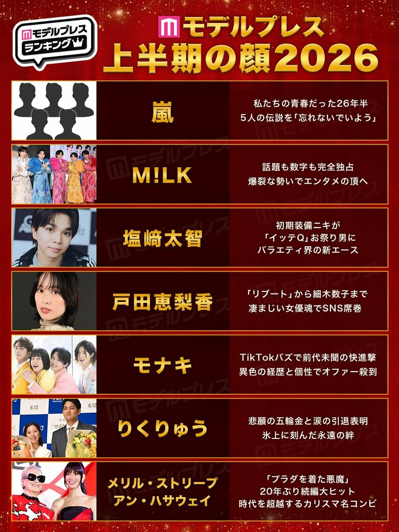 2026年「上半期の顔」発表 嵐・M!LK・戸田恵梨香・モナキら7組選出…投票数約3万票、女性87.6％