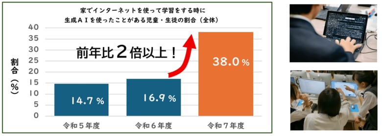 生成ＡＩ、子供たちの学習に急速に浸透～都内公立学校児童・生徒の利用が１年で倍増～