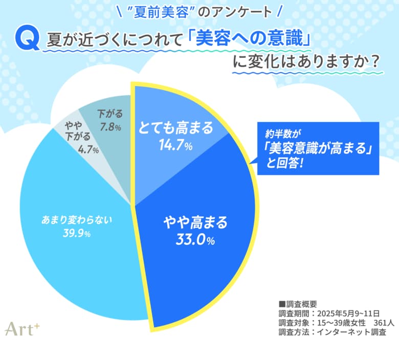 <10~30代女性に調査> 約半数が「夏前に美容意識高まる」と回答、“見られる季節”ならではのパーツケアに関心高まる