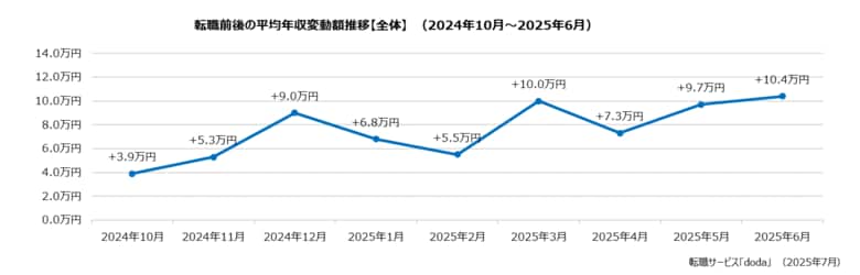 doda転職前後の年収変動レポート【2025年6月版】