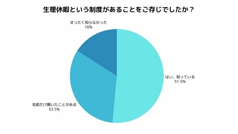 男性200人の意識調査で判明。生理休暇は「必要」47%、「悪用の懸念」35%と賛否が分かれる