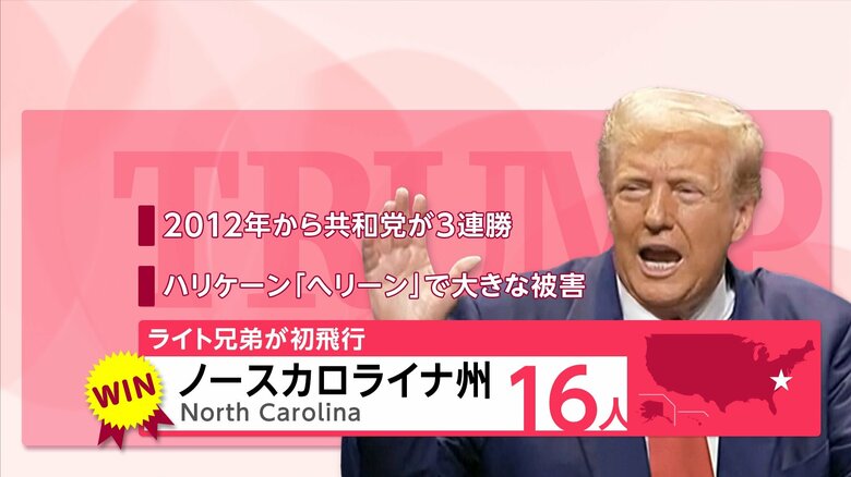 【開票速報】トランプ氏が激戦州ノースカロライナを制して選挙人16人を獲得し合計227人に　ハリス氏は合計172人｜FNNプライムオンライン