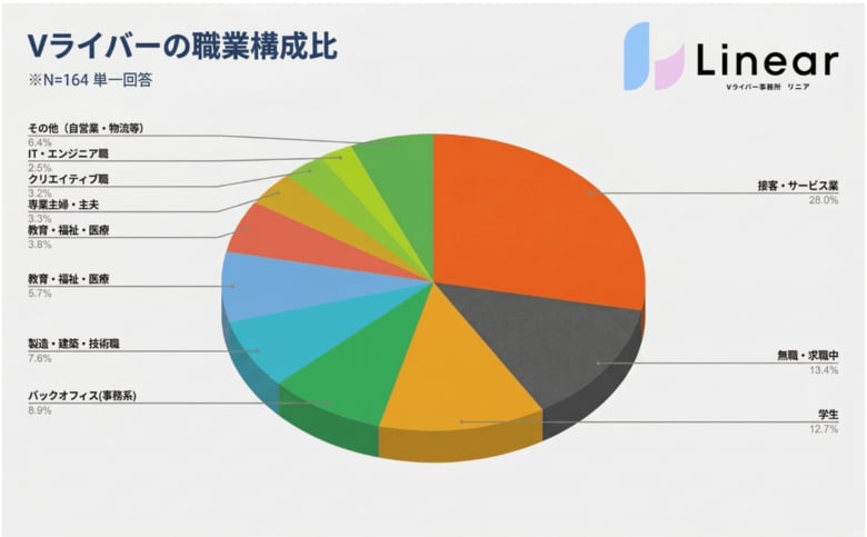 Vライバーの4割は「現役会社員」。顔出し不要の『アバター副業』が、慎重派な会社員の新たなキャリア形成として定着か