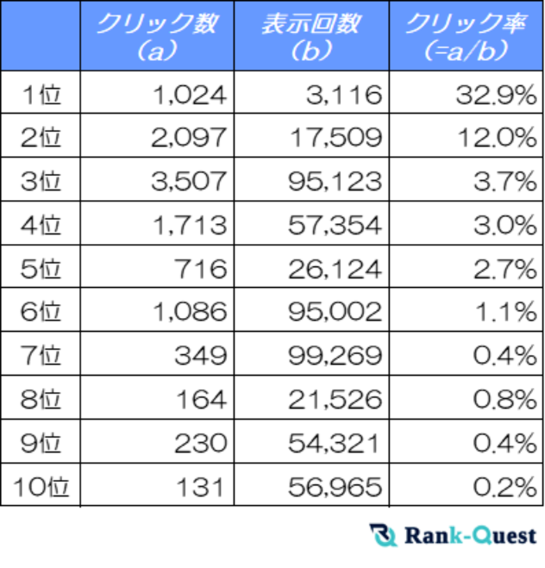 【2025年1月版】検索順位がクリック率に与える影響を徹底解説!上位表示でどれだけクリックが増えるのか?
