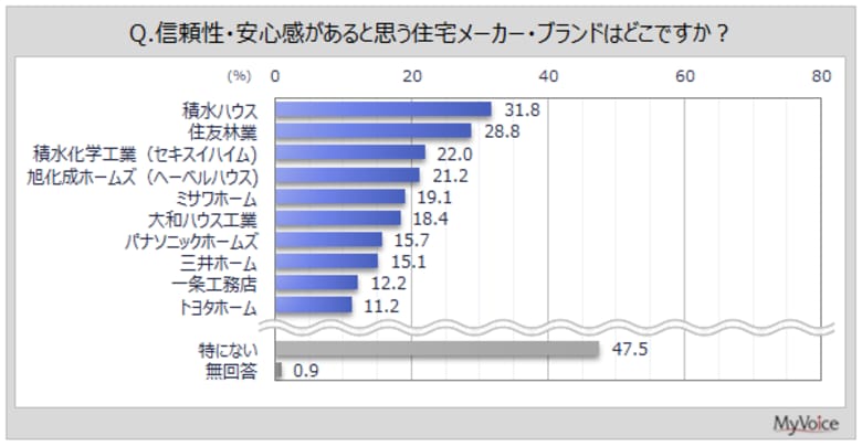 【住宅メーカーに関する調査】『省エネ・エコ住宅』のイメージがある住宅メーカー、「特にない」が7割弱と高い。上位は「パナソニックホームズ」「積水ハウス」で各9％台