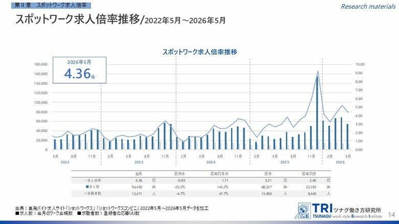 【調査レポート】短時間・単発で働くスポットワーク求人倍率は4.36倍、スポットワーク平均時給は1,239円
