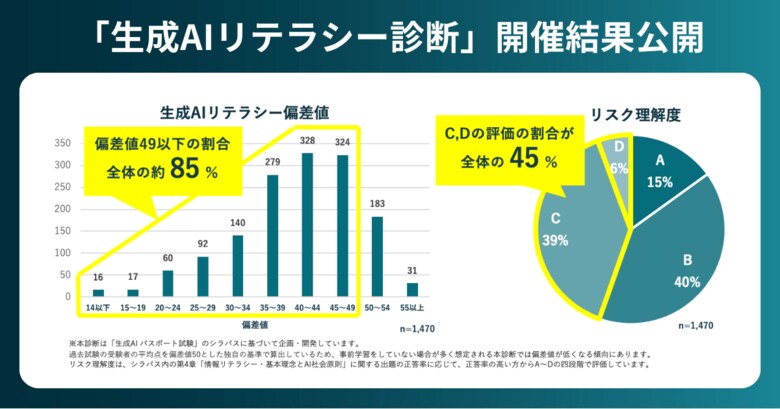 生成AIリテラシー偏差値49以下の割合は全体の約85%。約1,500名が参加した「生成AIリテラシー診断」の開催結果を公開