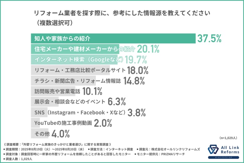 【外壁リフォームの費用感と実態】外壁リフォーム費用はなぜ膨らむ?経験者が語るその理由が明らかに