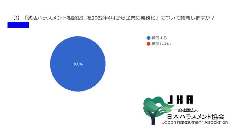 【就活セクハラ】18女子大含む31大学が賛同 採用企業に対応の義務化(日本ハラスメント協会が大学にアンケート調査)(有効回答の賛同率100%)(有効回答の女子大率58%)