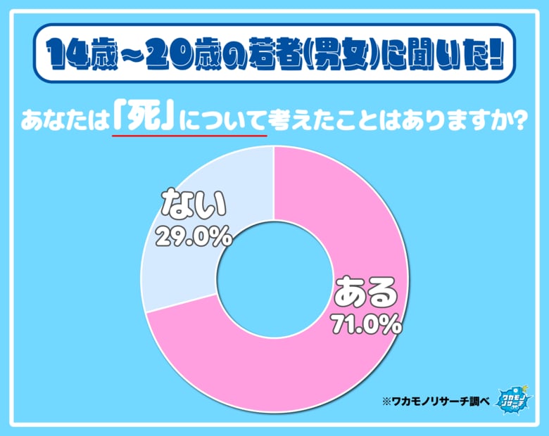 １４歳～２０歳の若者の７割「死について考えたことがある」その調査結果の一部を大公開