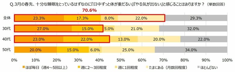 7割が春先の“意欲低下”を経験／働く女性の業務パフォーマンスにも影響？新生活シーズンの「春バテ」に関する実態調査